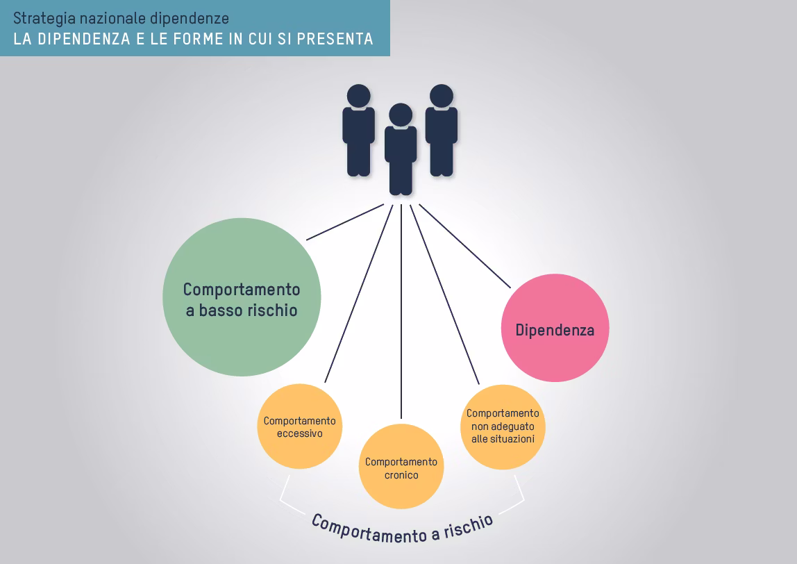 La dipendenza e le forme in cui si presenta